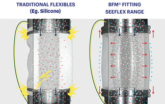 Traditional flexible connector versus BFM® Seeflex range in static dissipation