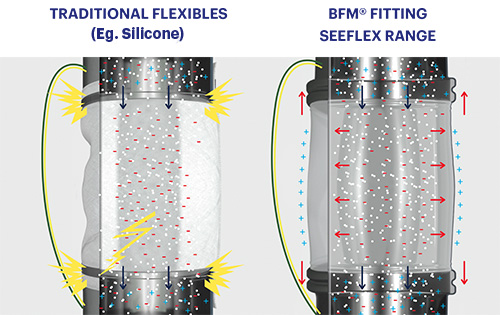 Traditional flexible connector versus BFM® Seeflex range in static dissipation