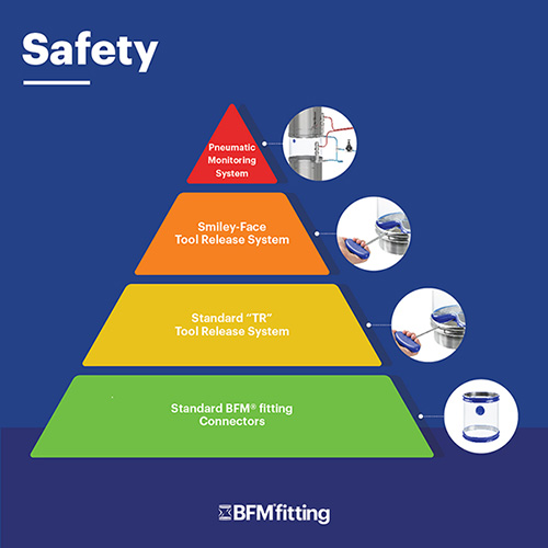 BFM fitting safety pyramid