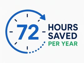 72 Hours Saved Per Year