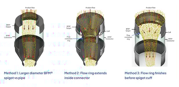 Flow correction - 3 images 600 x 300