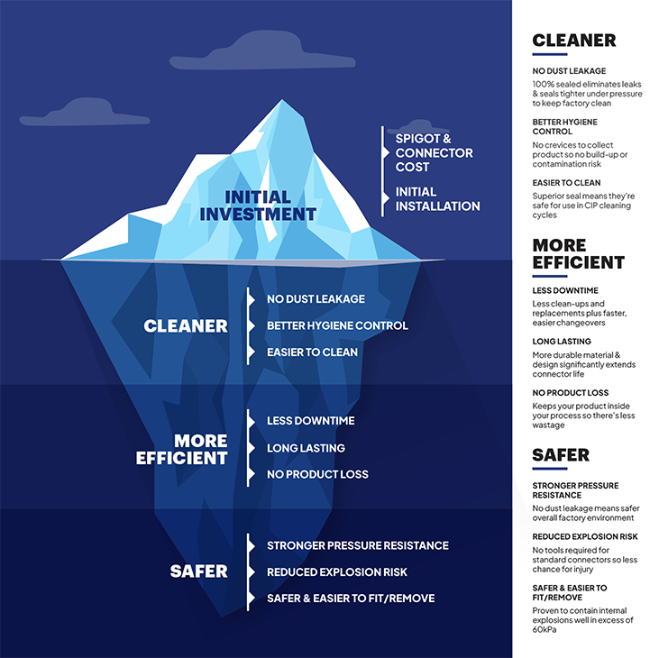 BFM® Infographic highlighting the unseen and delayed benefits of installing the BFM® system