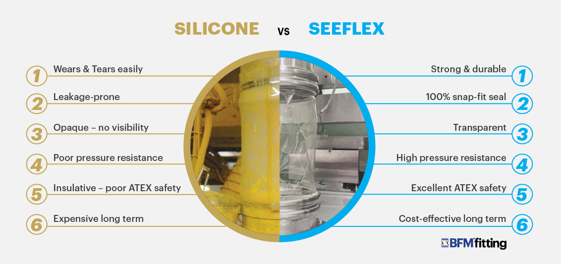 6 Reasons You Should Swap Your Silicone Connectors for BFM® Seeflex