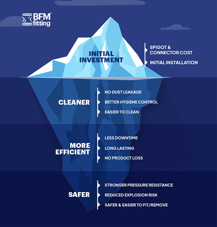 The Hidden Benefits of Installing a BFM® fitting System